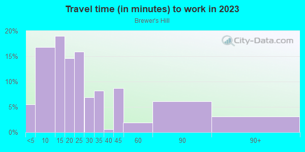 Commute time to work in Brewer's Hill in Milwaukee neighborhood in WI