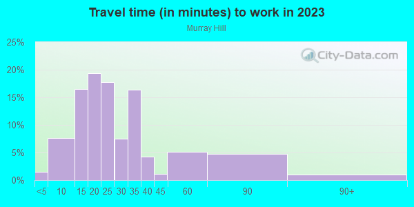 Commute time to work in Murray Hill in Milwaukee neighborhood in WI