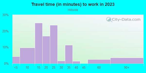 Commute time to work in Hillside in Milwaukee neighborhood in WI