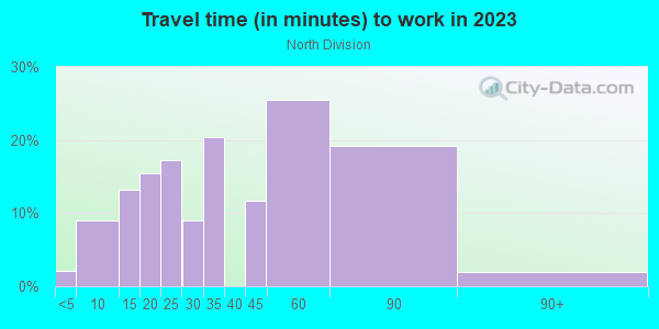 Commute time to work in North Division in Milwaukee neighborhood in WI