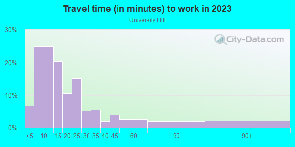 Commute time to work in University Hill in Milwaukee neighborhood in WI