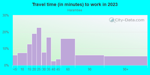 Commute time to work in Harambee in Milwaukee neighborhood in WI
