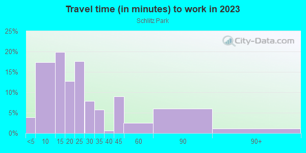 Commute time to work in Schlitz Park in Milwaukee neighborhood in WI