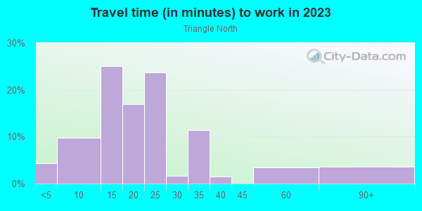 Commute time to work in Triangle North in Milwaukee neighborhood in WI