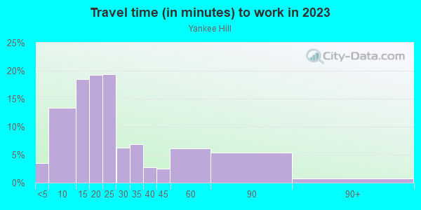 Commute time to work in Yankee Hill in Milwaukee neighborhood in WI