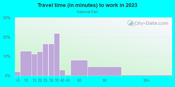 Commute time to work in National Park in Milwaukee neighborhood in WI