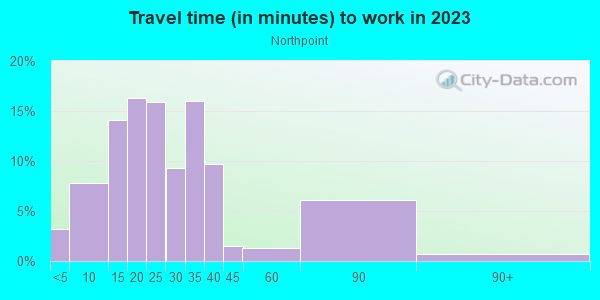 Commute time to work in Northpoint in Milwaukee neighborhood in WI
