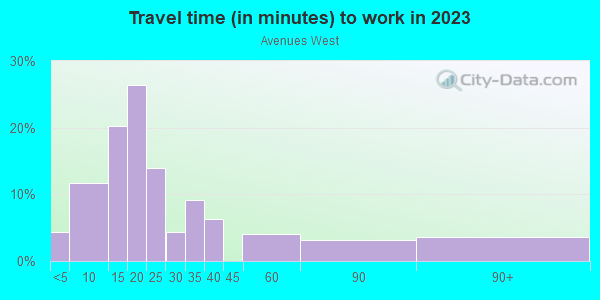 Commute time to work in Avenues West in Milwaukee neighborhood in WI