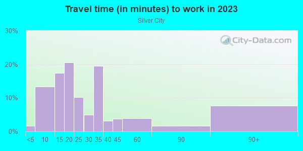 Commute time to work in Silver City in Milwaukee neighborhood in WI