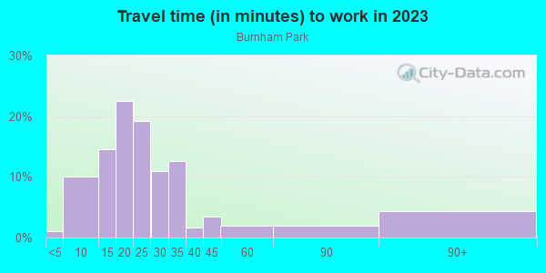 Commute time to work in Burnham Park in Milwaukee neighborhood in WI