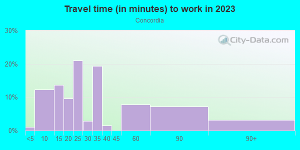 Commute time to work in Concordia in Milwaukee neighborhood in WI