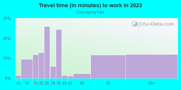 Commute time to work in Cold Spring Park in Milwaukee neighborhood in WI