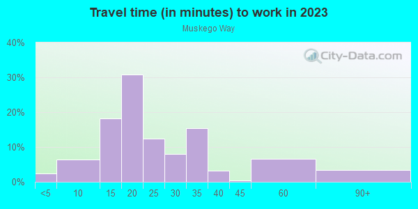 Commute time to work in Muskego Way in Milwaukee neighborhood in WI