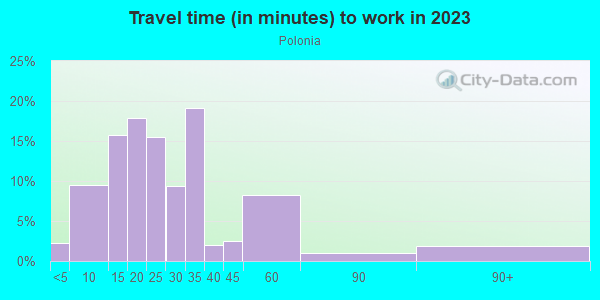 Commute time to work in Polonia in Milwaukee neighborhood in WI