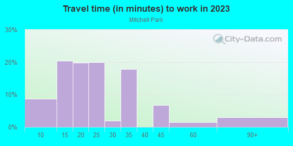 Commute time to work in Mitchell Park in Milwaukee neighborhood in WI