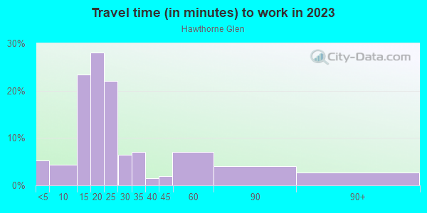 Commute time to work in Hawthorne Glen in Milwaukee neighborhood in WI