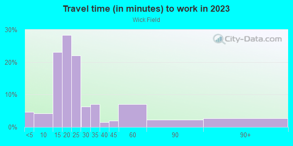 Commute time to work in Wick Field in Milwaukee neighborhood in WI