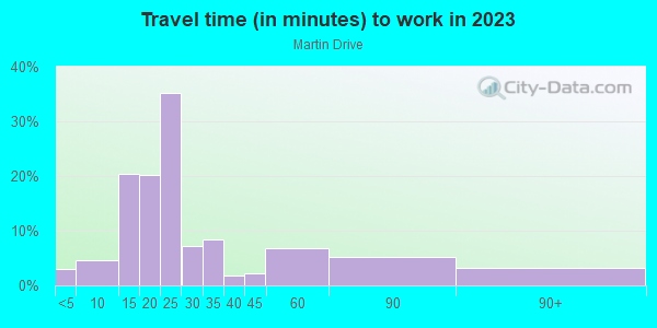 Commute time to work in Martin Drive in Milwaukee neighborhood in WI