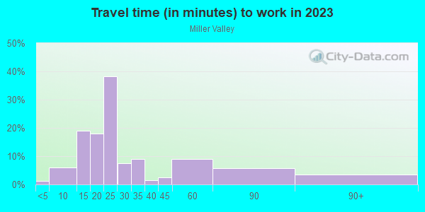 Commute time to work in Miller Valley in Milwaukee neighborhood in WI