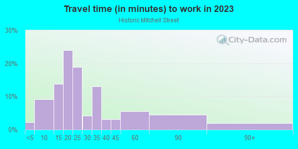 Commute time to work in Historic Mitchell Street in Milwaukee neighborhood in WI