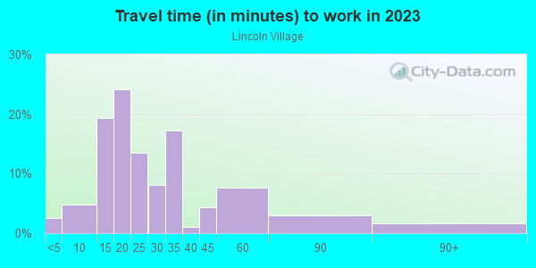 Commute time to work in Lincoln Village in Milwaukee neighborhood in WI