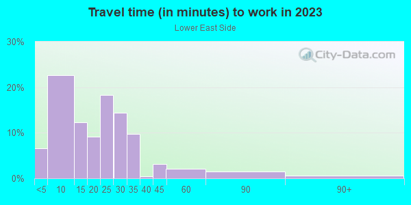Commute time to work in Lower East Side in Milwaukee neighborhood in WI