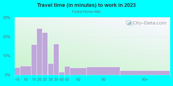 Commute time to work in Forest Home Hills in Milwaukee neighborhood in WI