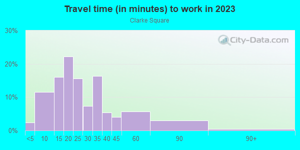 Commute time to work in Clarke Square in Milwaukee neighborhood in WI