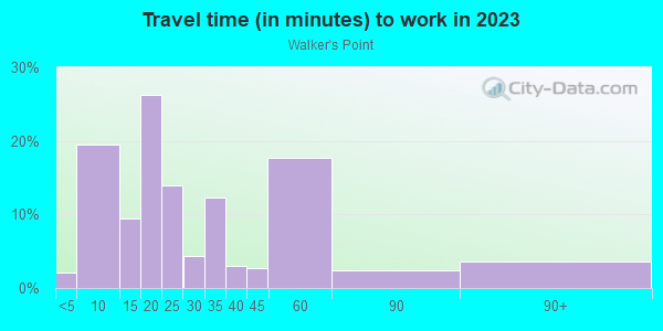 Commute time to work in Walker's Point in Milwaukee neighborhood in WI