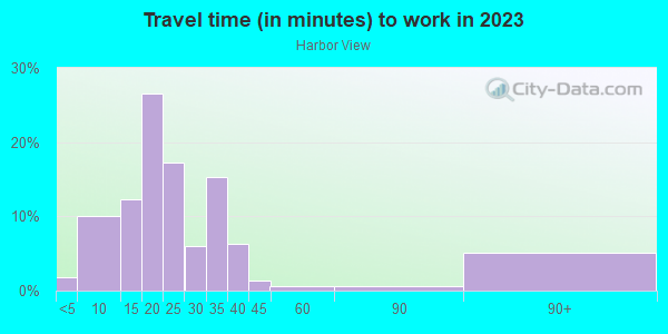 Commute time to work in Harbor View in Milwaukee neighborhood in WI