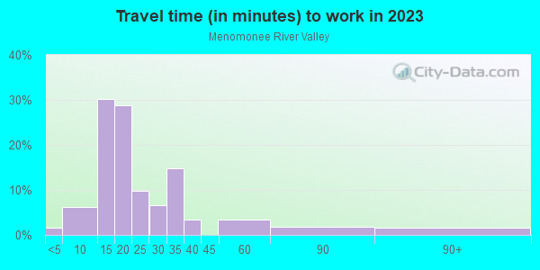 Commute time to work in Menomonee River Valley in Milwaukee neighborhood in WI