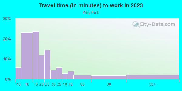 Commute time to work in King Park in Milwaukee neighborhood in WI