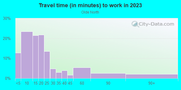 Commute time to work in Olde North in Green Bay neighborhood in WI