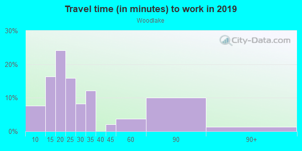 Commute time to work in Woodlake in Sacramento neighborhood in CA