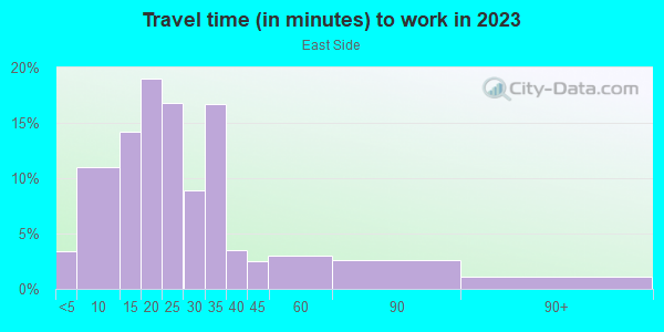 Commute time to work in East Side in Milwaukee neighborhood in WI