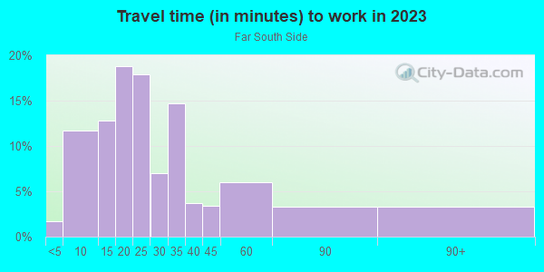 Commute time to work in Far South Side in Milwaukee neighborhood in WI