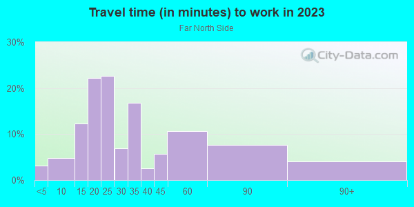 Commute time to work in Far North Side in Milwaukee neighborhood in WI