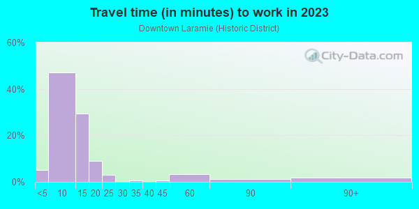 Commute time to work in Downtown Laramie in Laramie neighborhood in WY