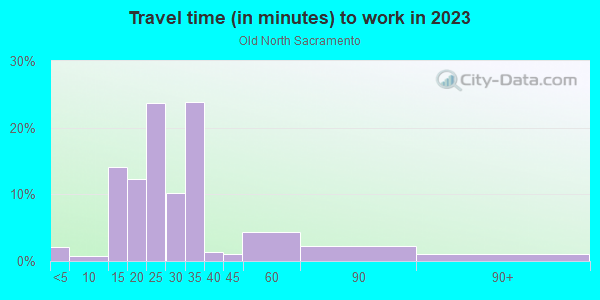 Commute time to work in Old North Sacramento in Sacramento neighborhood in CA