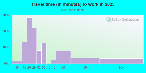 Commute time to work in Del Paso Heights in Sacramento neighborhood in CA
