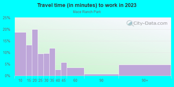 Commute time to work in Mace Ranch Park in Davis neighborhood in CA