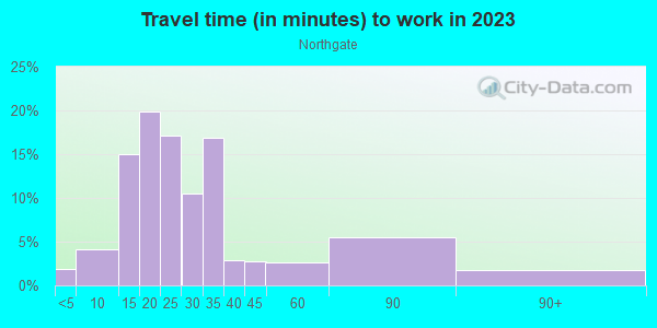 Commute time to work in Northgate in Sacramento neighborhood in CA