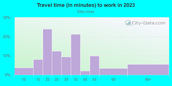 Commute time to work in Wills Acres in Sacramento neighborhood in CA