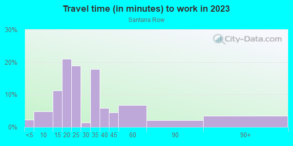 Commute time to work in Santana Row in San Jose neighborhood in CA