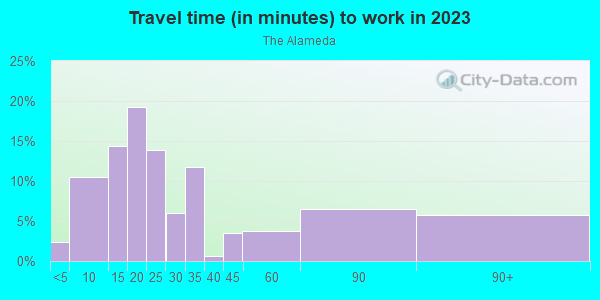 Commute time to work in The Alameda in San Jose neighborhood in CA