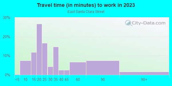 Commute time to work in East Santa Clara Street in San Jose neighborhood in CA