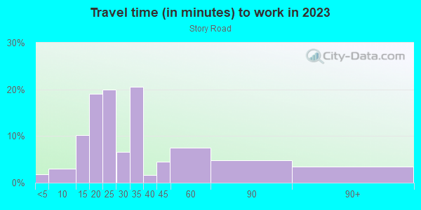 Commute time to work in Story Road in San Jose neighborhood in CA