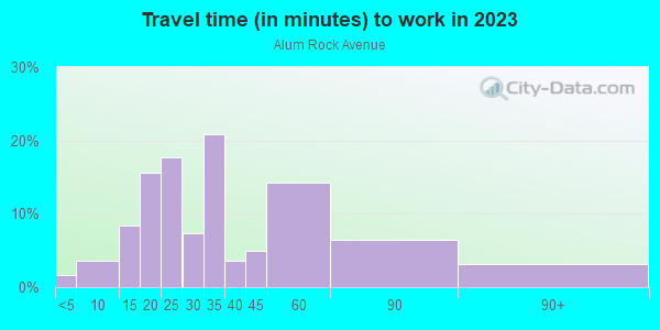 Commute time to work in Alum Rock Avenue in San Jose neighborhood in CA