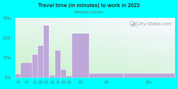 Commute time to work in Monterey Corridor in San Jose neighborhood in CA