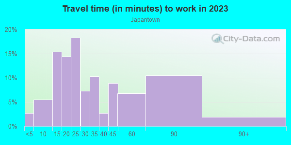 Commute time to work in Japantown in San Jose neighborhood in CA